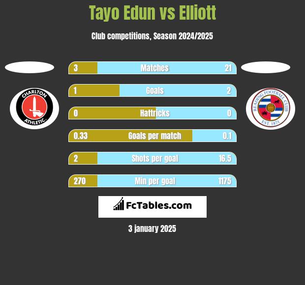 Tayo Edun vs Elliott h2h player stats