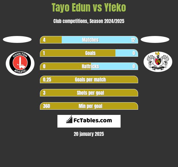 Tayo Edun vs Yfeko h2h player stats