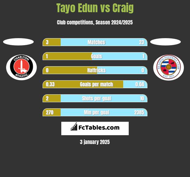 Tayo Edun vs Craig h2h player stats