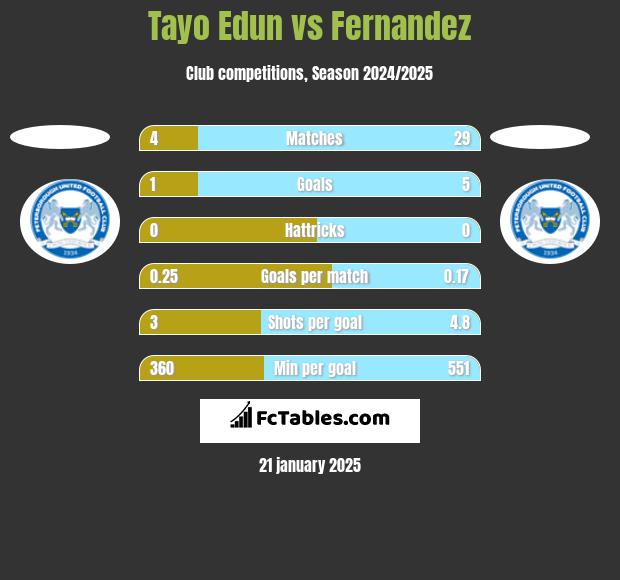 Tayo Edun vs Fernandez h2h player stats