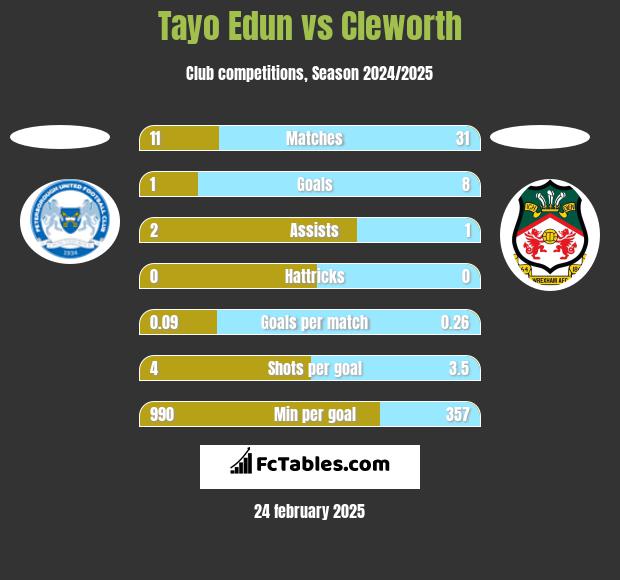 Tayo Edun vs Cleworth h2h player stats