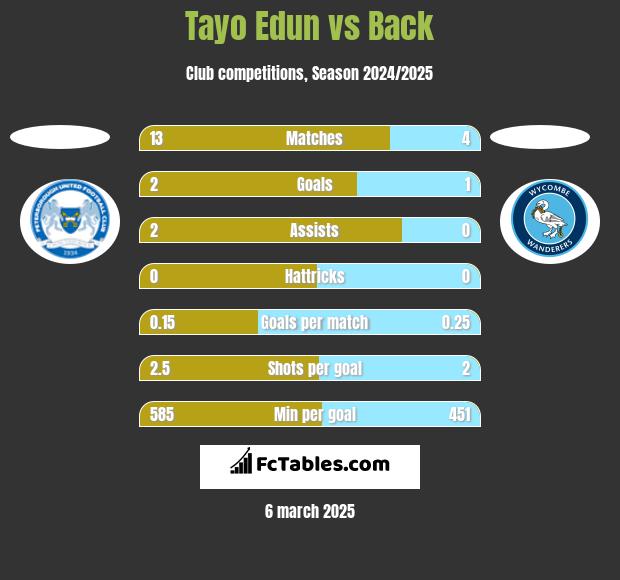 Tayo Edun vs Back h2h player stats