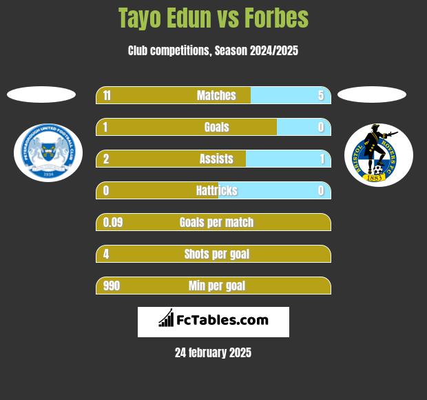 Tayo Edun vs Forbes h2h player stats