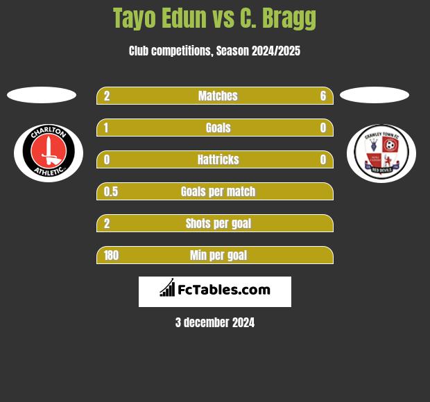 Tayo Edun vs C. Bragg h2h player stats