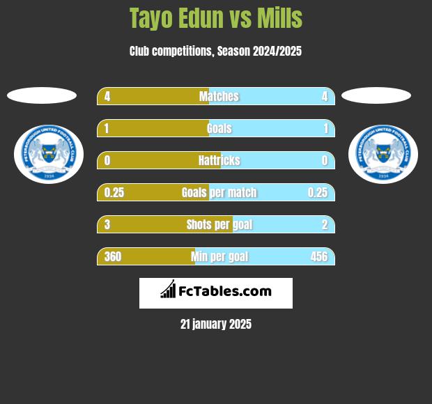 Tayo Edun vs Mills h2h player stats