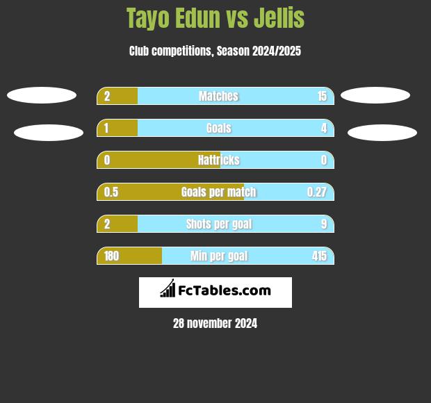 Tayo Edun vs Jellis h2h player stats