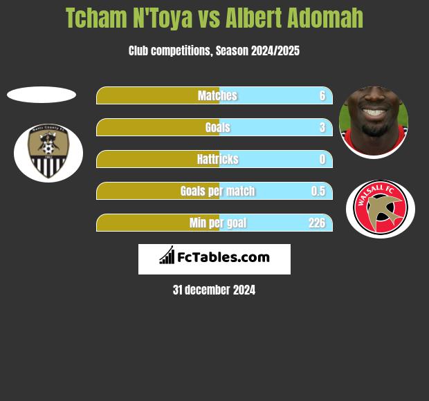 Tcham N'Toya vs Albert Adomah h2h player stats