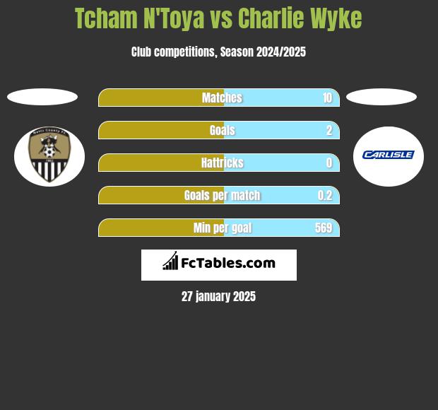 Tcham N'Toya vs Charlie Wyke h2h player stats