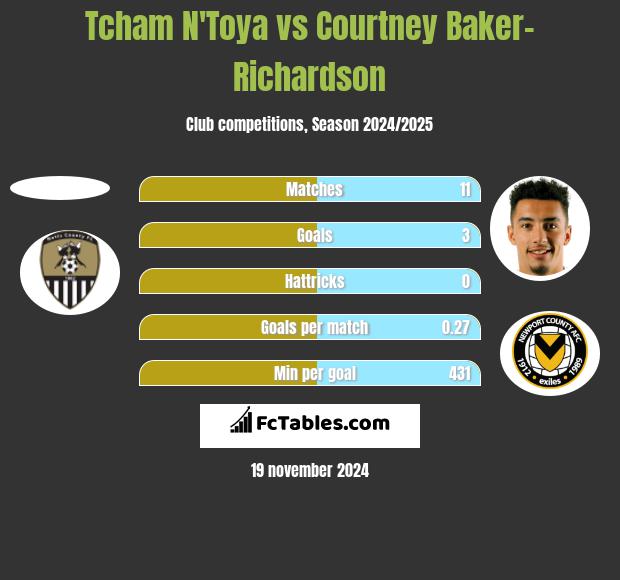 Tcham N'Toya vs Courtney Baker-Richardson h2h player stats