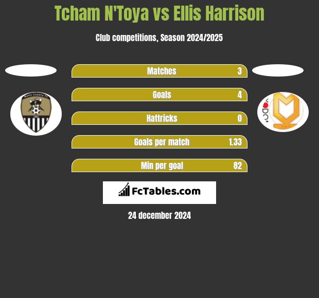 Tcham N'Toya vs Ellis Harrison h2h player stats