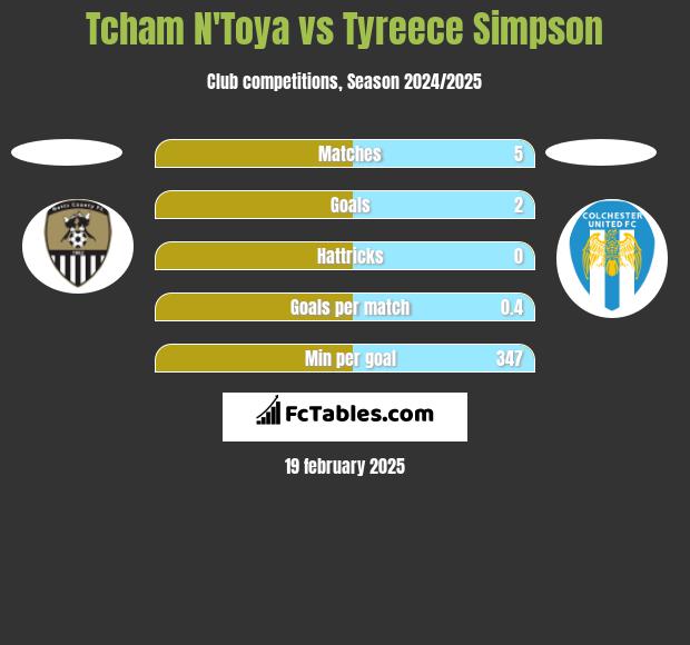 Tcham N'Toya vs Tyreece Simpson h2h player stats