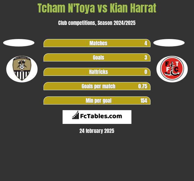 Tcham N'Toya vs Kian Harrat h2h player stats