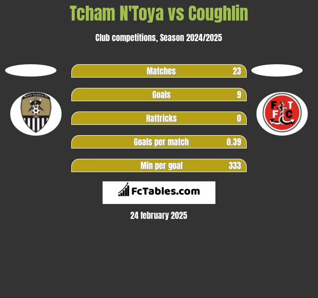 Tcham N'Toya vs Coughlin h2h player stats