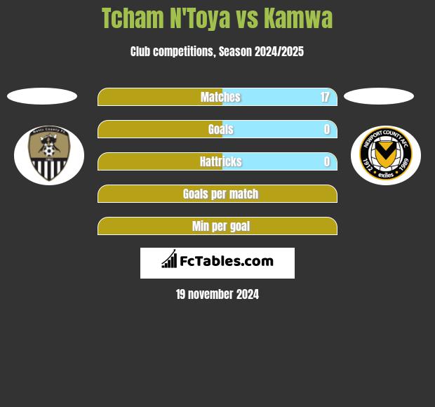 Tcham N'Toya vs Kamwa h2h player stats