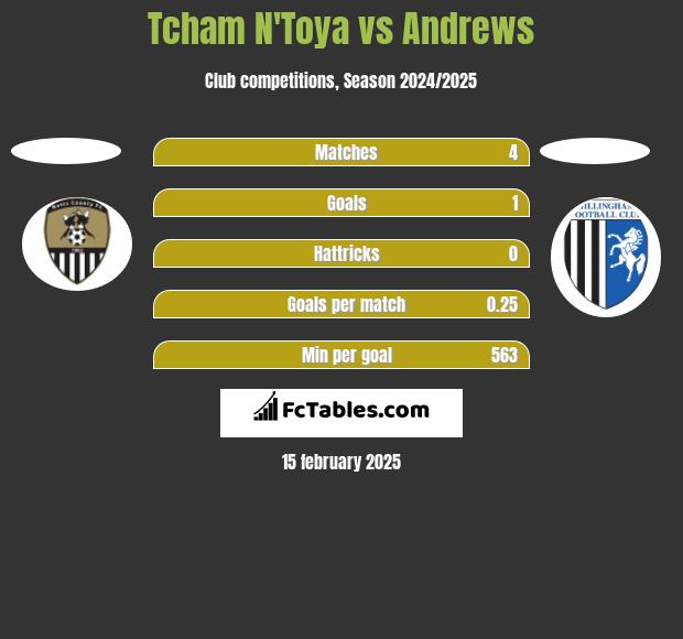 Tcham N'Toya vs Andrews h2h player stats