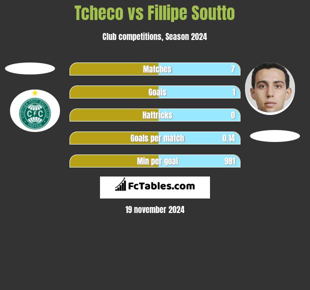 Tcheco vs Fillipe Soutto h2h player stats