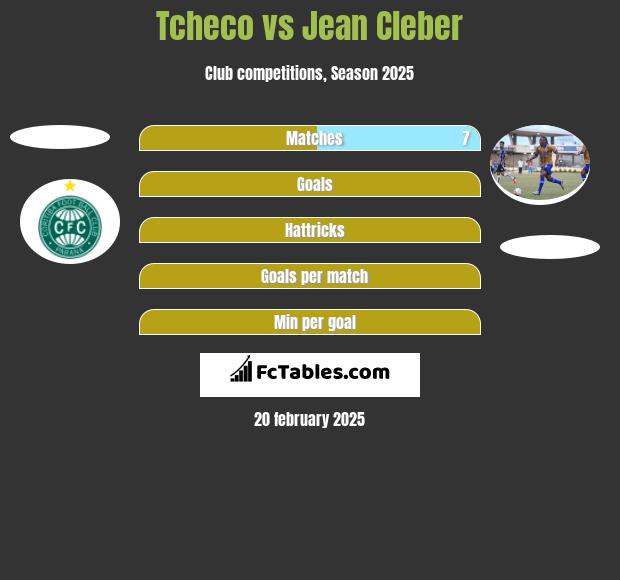 Tcheco vs Jean Cleber h2h player stats