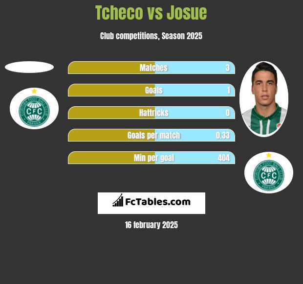 Tcheco vs Josue h2h player stats