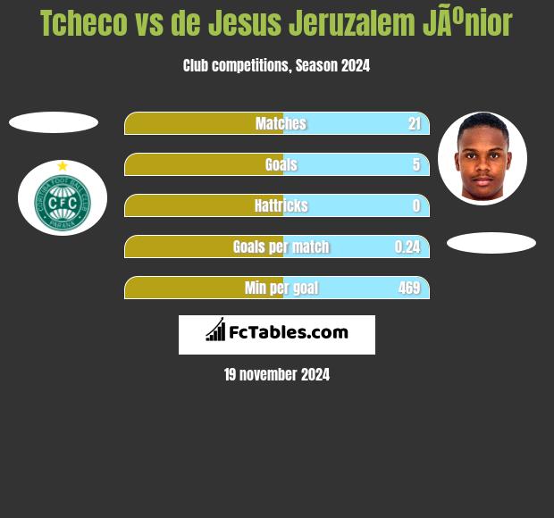 Tcheco vs de Jesus Jeruzalem JÃºnior h2h player stats