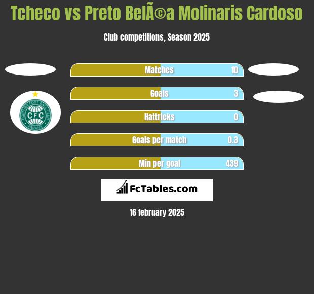 Tcheco vs Preto BelÃ©a Molinaris Cardoso h2h player stats