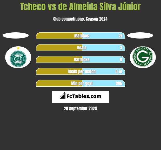 Tcheco vs de Almeida Silva Júnior h2h player stats