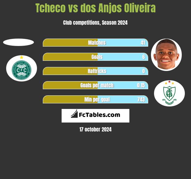 Tcheco vs dos Anjos Oliveira h2h player stats