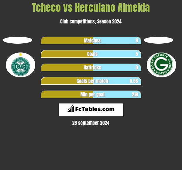 Tcheco vs Herculano Almeida h2h player stats