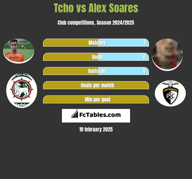 Tcho vs Alex Soares h2h player stats