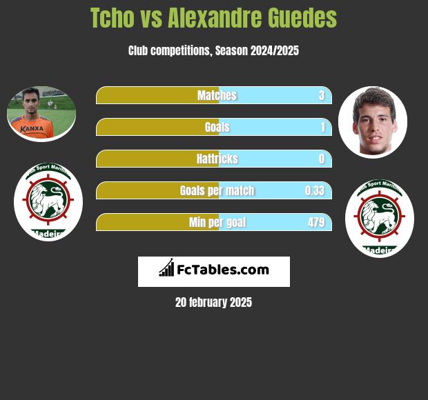 Tcho vs Alexandre Guedes h2h player stats