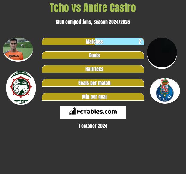 Tcho vs Andre Castro h2h player stats