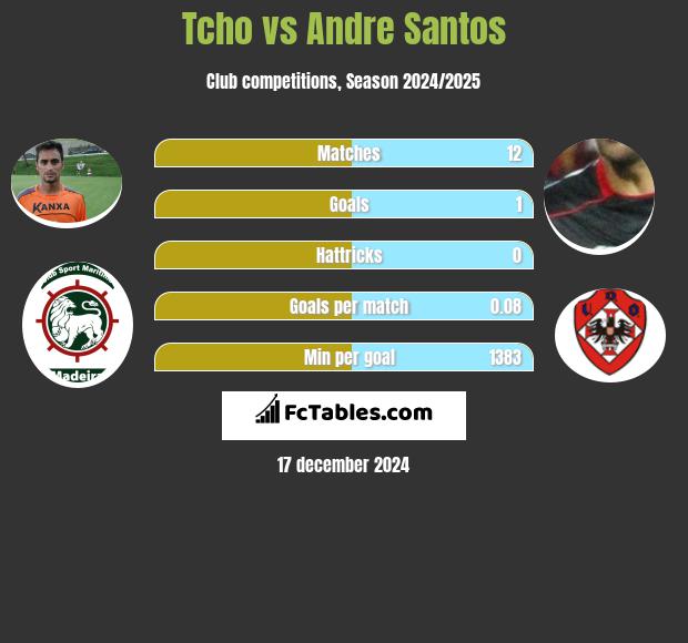 Tcho vs Andre Santos h2h player stats