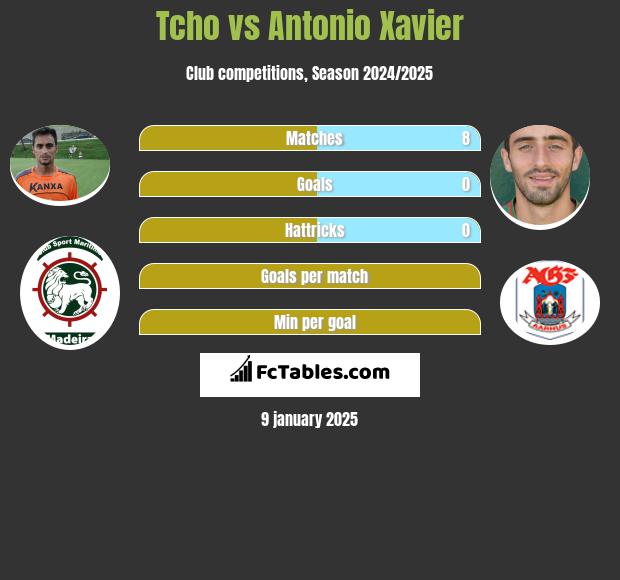 Tcho vs Antonio Xavier h2h player stats