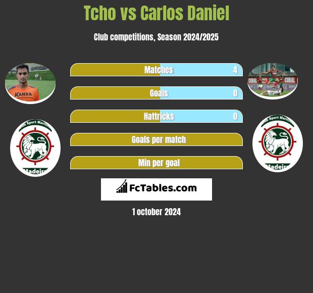 Tcho vs Carlos Daniel h2h player stats