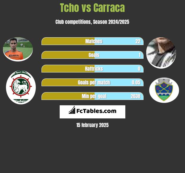 Tcho vs Carraca h2h player stats