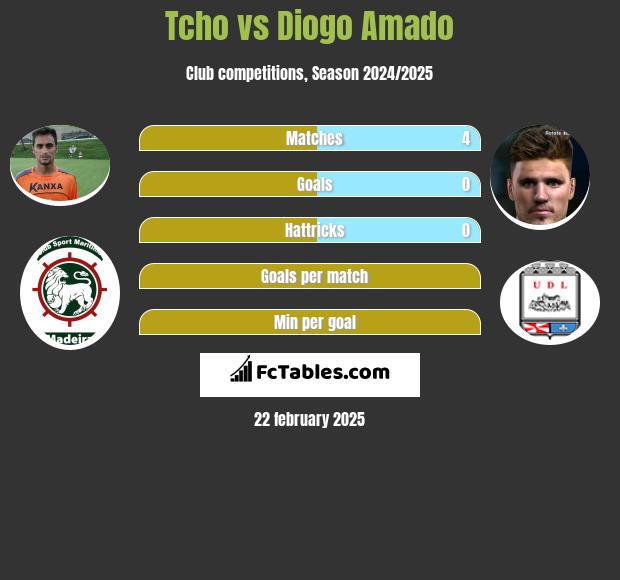 Tcho vs Diogo Amado h2h player stats