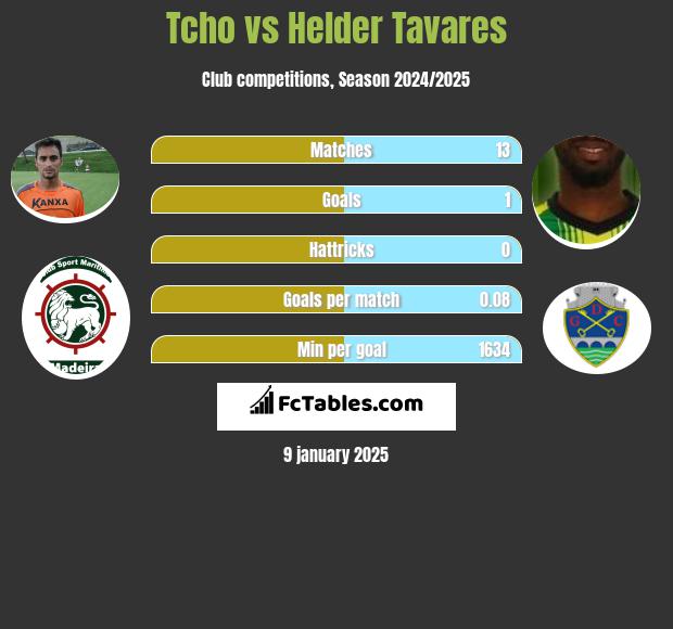 Tcho vs Helder Tavares h2h player stats