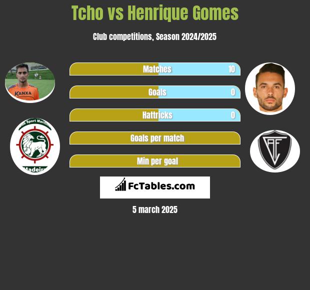 Tcho vs Henrique Gomes h2h player stats