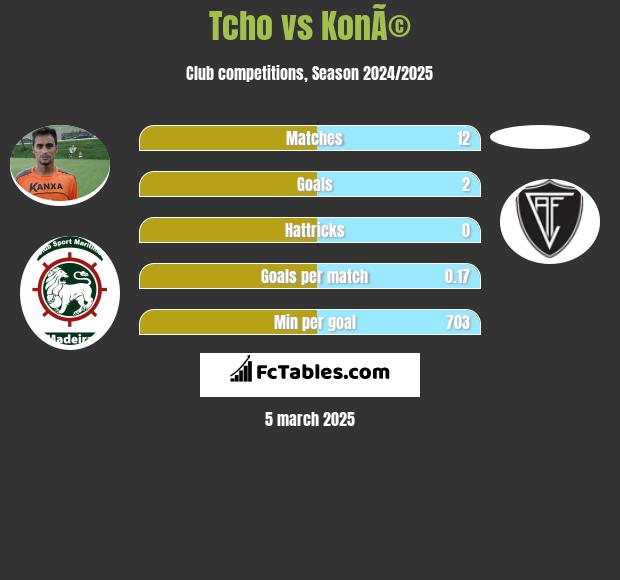 Tcho vs KonÃ© h2h player stats