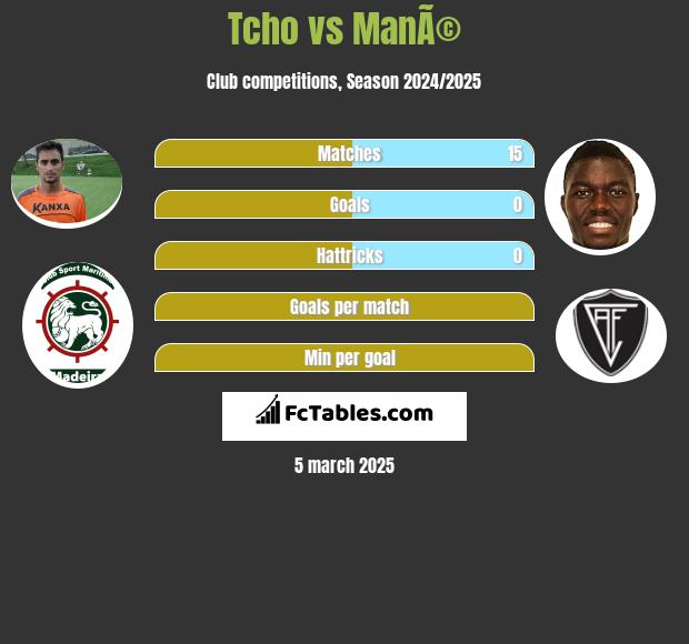 Tcho vs ManÃ© h2h player stats