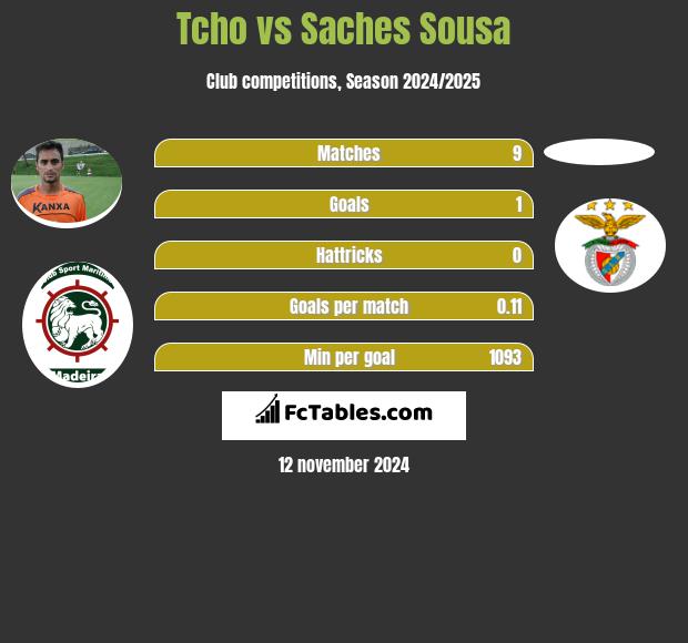 Tcho vs Saches Sousa h2h player stats