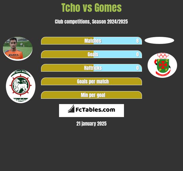 Tcho vs Gomes h2h player stats