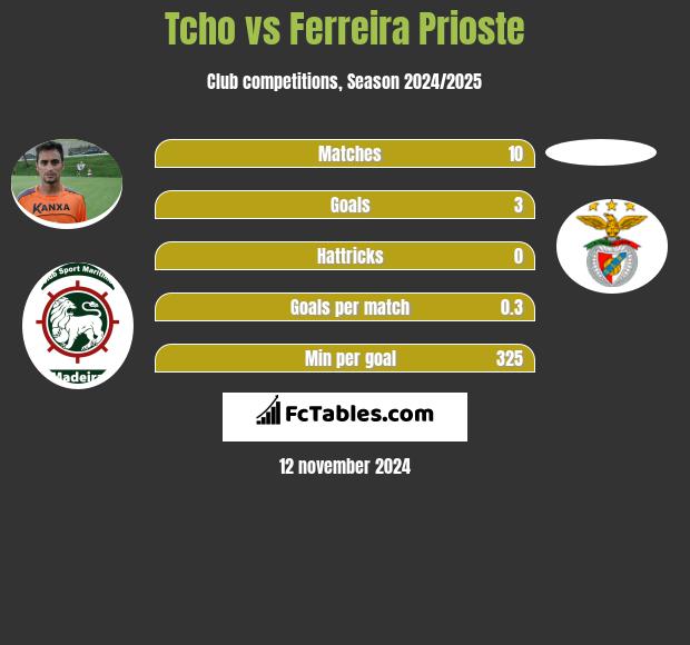 Tcho vs Ferreira Prioste h2h player stats