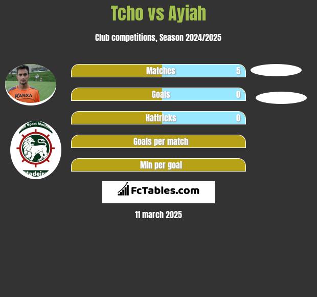 Tcho vs Ayiah h2h player stats