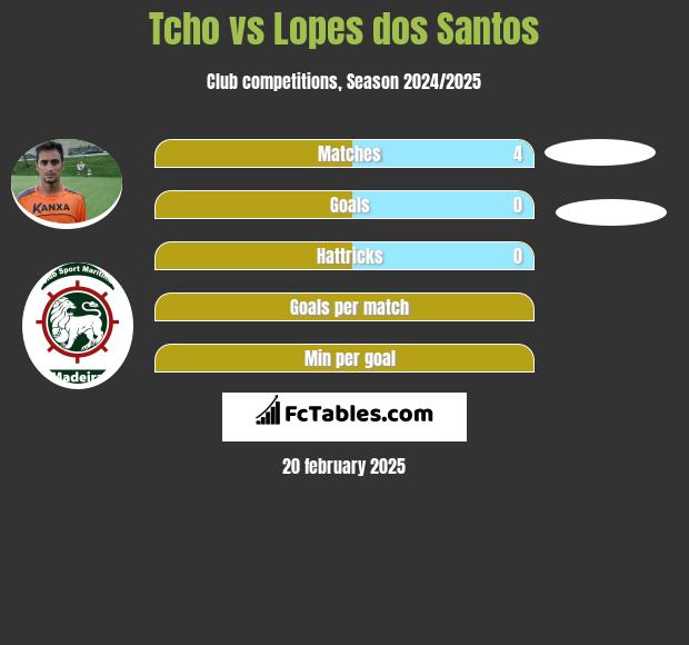 Tcho vs Lopes dos Santos h2h player stats