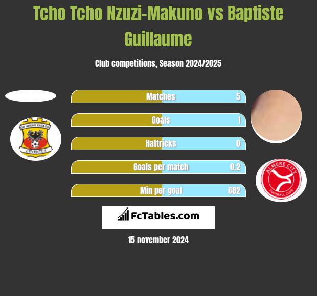 Tcho Tcho Nzuzi-Makuno vs Baptiste Guillaume h2h player stats