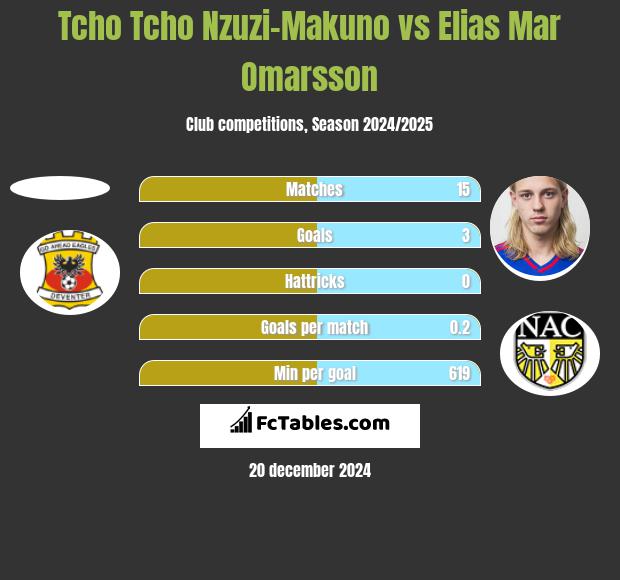 Tcho Tcho Nzuzi-Makuno vs Elias Mar Omarsson h2h player stats