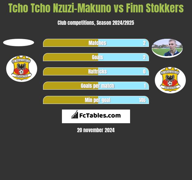 Tcho Tcho Nzuzi-Makuno vs Finn Stokkers h2h player stats