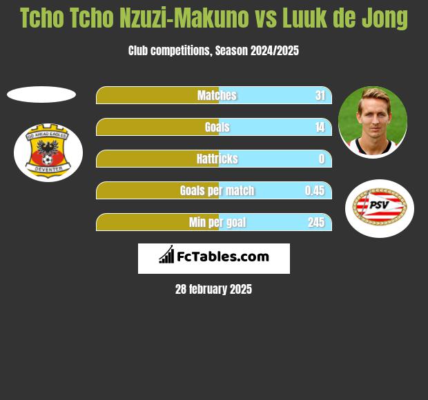 Tcho Tcho Nzuzi-Makuno vs Luuk de Jong h2h player stats