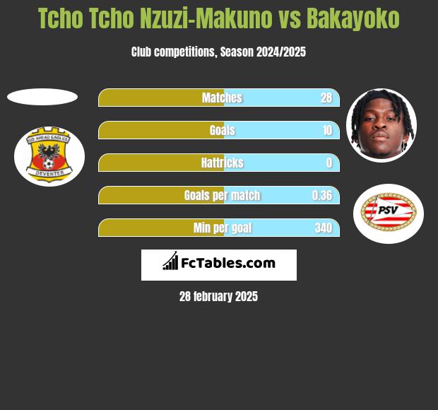 Tcho Tcho Nzuzi-Makuno vs Bakayoko h2h player stats