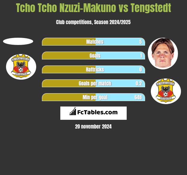 Tcho Tcho Nzuzi-Makuno vs Tengstedt h2h player stats